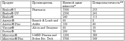 Вискохирургия