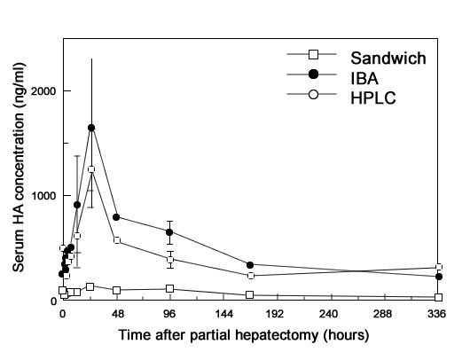 Повышение гиалуронана во время регенерации печени