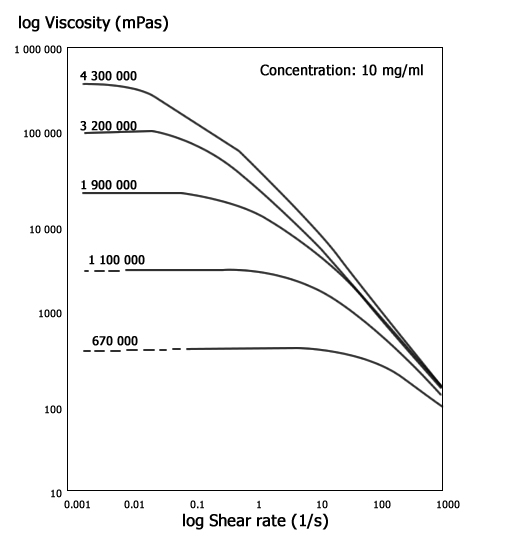 Вискохирургия