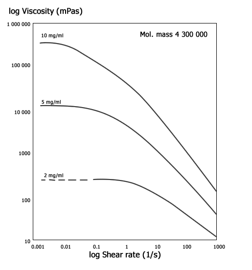 Вискохирургия